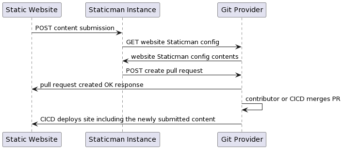 A sequence diagram illustrating how the website (browser), the Staticman instance and the git provider (GitHub) interact: the browser POSTs a content submission to the Staticman, which grabs the config from GitHub, creates the pull request on it and sends back an OK response; once a merge happens, GitHub deploys the site with the newly submitted content